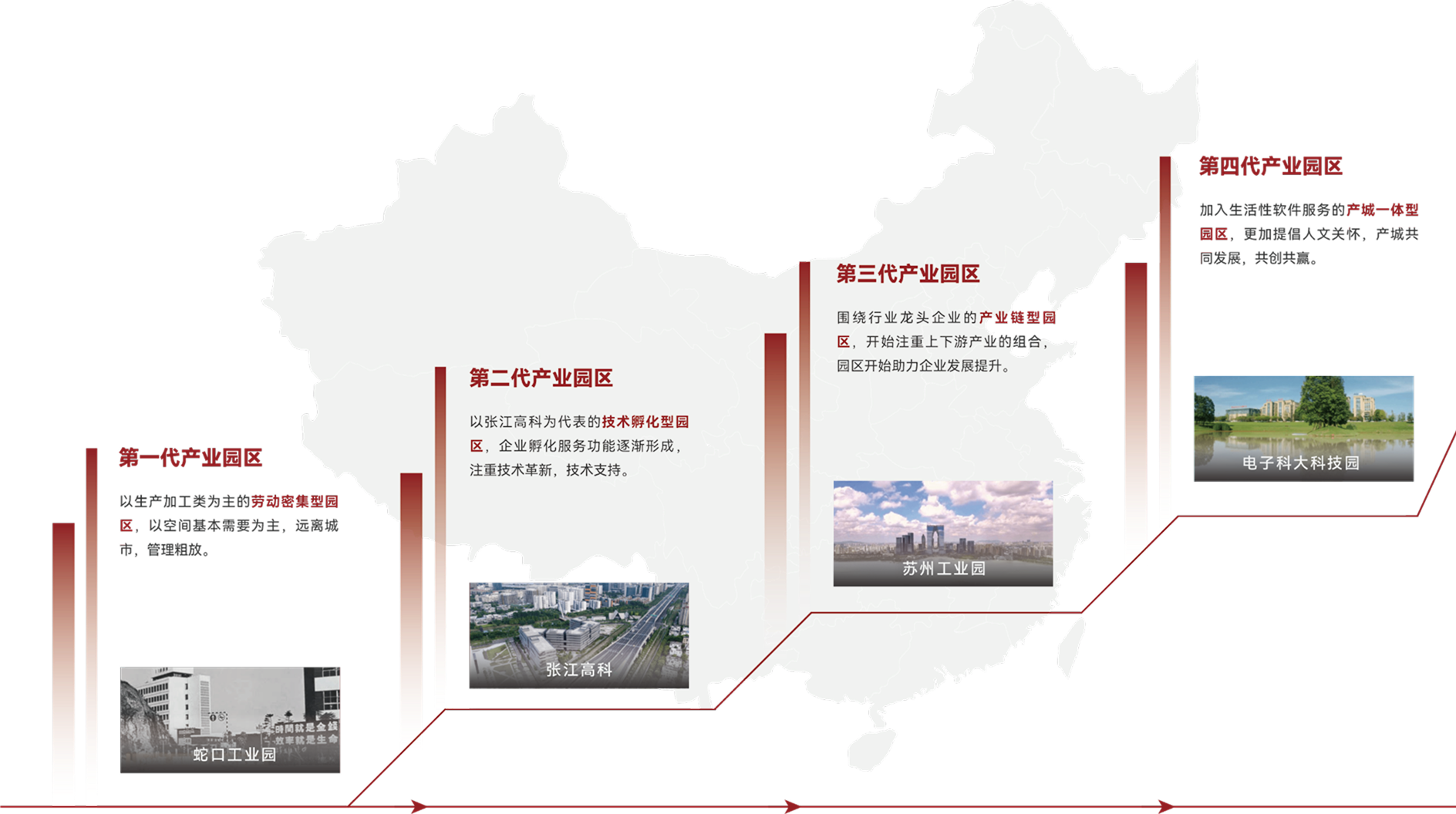 第一代产业园区